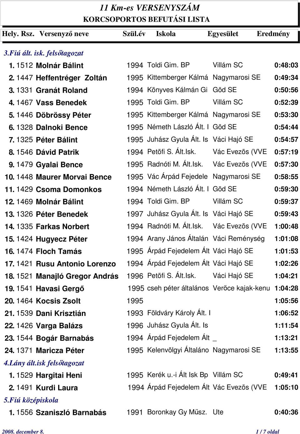 1446 Döbrössy Péter 1995 Kittemberger Kálmá Nagymarosi SE 0:53:30 6. 1328 Dalnoki Bence 1995 Németh László Ált. I Göd SE 0:54:44 7. 1325 Péter Bálint 1995 Juhász Gyula Ált. Is Váci Hajó SE 0:54:57 8.