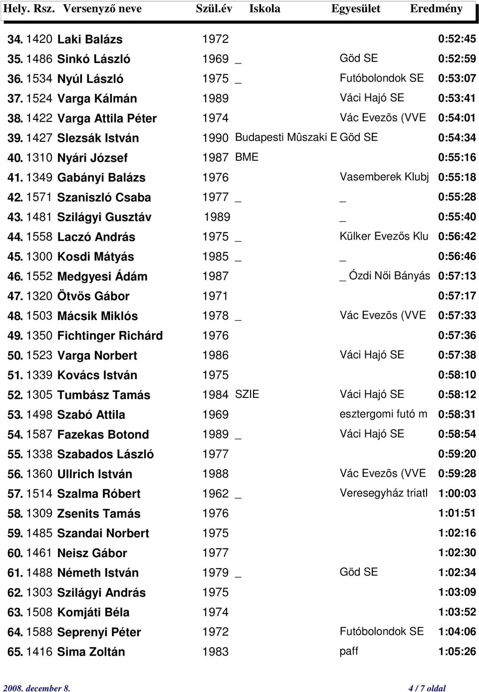 1349 Gabányi Balázs 1976 Vasemberek Klubj 0:55:18 42. 1571 Szaniszló Csaba 1977 0:55:28 43. 1481 Szilágyi Gusztáv 1989 _ 0:55:40 44. 1558 Laczó András 1975 _ Külker Evezs Klu 0:56:42 45.