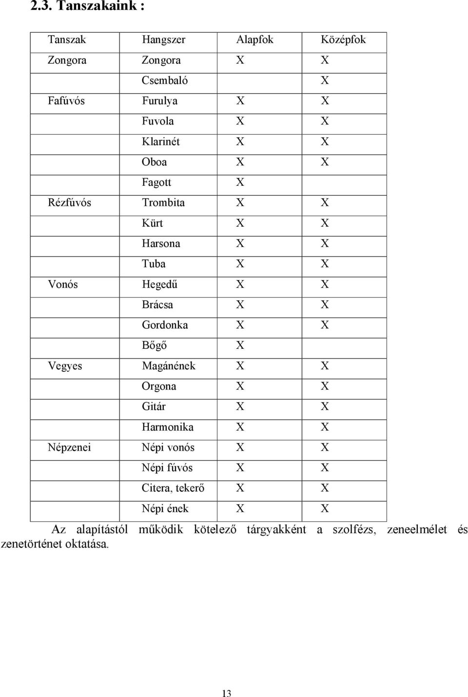 X X Bőgő Vegyes Magánének X X Orgona X X Gitár X X Harmonika X X Népzenei Népi vonós X X Népi fúvós X X Citera,