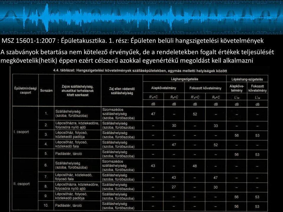 rész: Épületen belüli hangszigetelési követelmények A szabványok