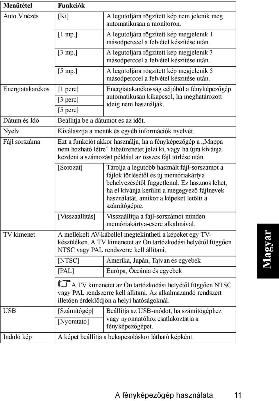 Energiatakarékos [1 perc] Energiatakarékosság céljából a fényképezőgép [3 perc] automatikusan kikapcsol, ha meghatározott ideig nem használják. [5 perc] Dátum és Idő Beállítja be a dátumot és az időt.