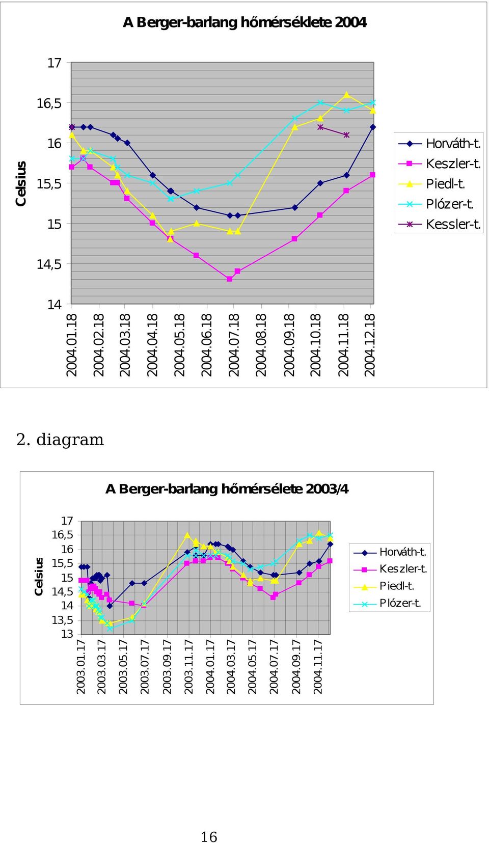 18 Celsius A Berger-barlang hőmérséklete 2004 17 16,5 16 Horváth-t. Keszler-t. 15,5 Piedl-t. Plózer-t. 15 Kessler-t. 14,5 14 2.