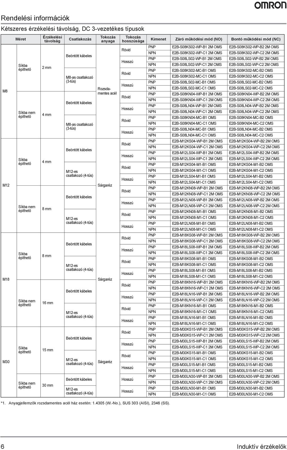 2M OMS E2B-S08KS02-WP-B2 2M OMS NPN E2B-S08KS02-WP-C1 2M OMS E2B-S08KS02-WP-C2 2M OMS PNP E2B-S08LS02-WP-B1 2M OMS E2B-S08LS02-WP-B2 2M OMS NPN E2B-S08LS02-WP-C1 2M OMS E2B-S08LS02-WP-C2 2M OMS PNP