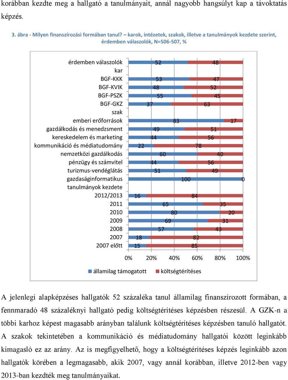 kommunikáció és médiatudomány nemzetközi gazdálkodás pénzügy és számvitel turizmus-vendéglátás gazdaságinformatikus tanulmányok kezdete 2012/2013 20 2010 2009 200 2007 2007 előtt 16 22 1 52 53 4 55