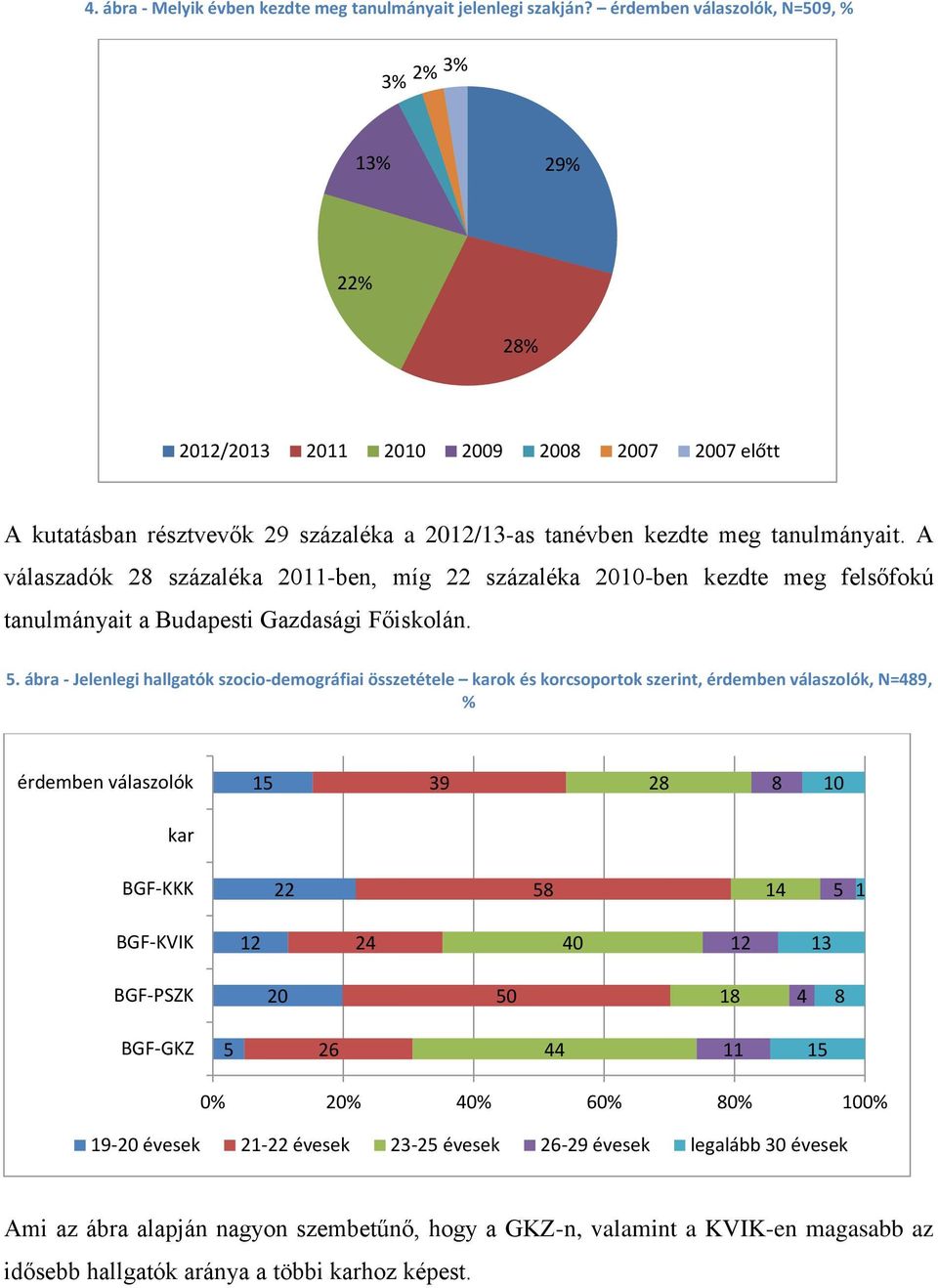 A válaszadók 2 százaléka 20-ben, míg 22 százaléka 2010-ben kezdte meg felsőfokú tanulmányait a Budapesti Gazdasági Főiskolán. 5.