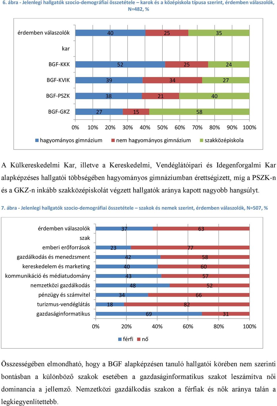 többségében hagyományos gimnáziumban érettségizett, míg a PSZK-n és a GKZ-n inkább szakközépiskolát végzett hallgatók aránya kapott nagyobb hangsúlyt. 7.