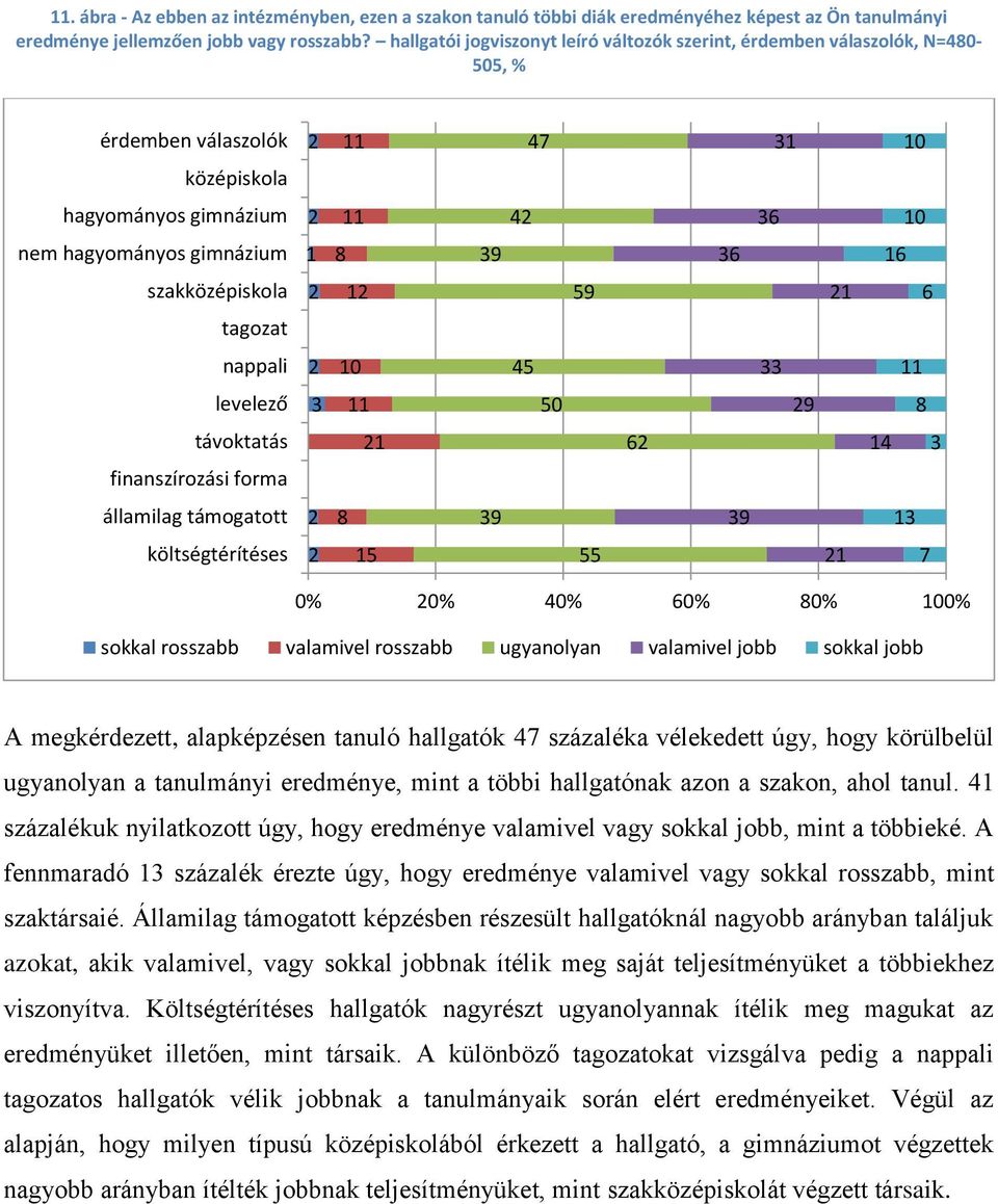 45 33 levelező 3 50 29 távoktatás 21 62 14 3 finanszírozási forma államilag támogatott 2 13 költségtérítéses 2 55 21 7 0% 20% 40% 60% 0% 100% sokkal rosszabb valamivel rosszabb ugyanolyan valamivel