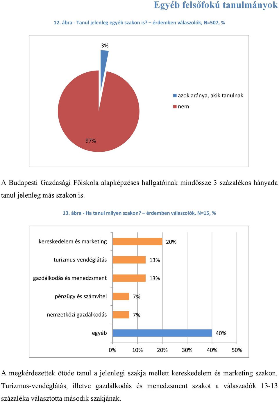 13. ábra - Ha tanul milyen szakon?