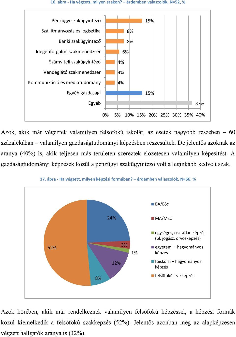 6% 4% 4% 4% Egyéb gazdasági % Egyéb 37% 0% 5% 10% % 20% 25% 30% 35% 40% Azok, akik már végeztek valamilyen felsőfokú iskolát, az esetek nagyobb részében 60 százalékában valamilyen gazdaságtudományi