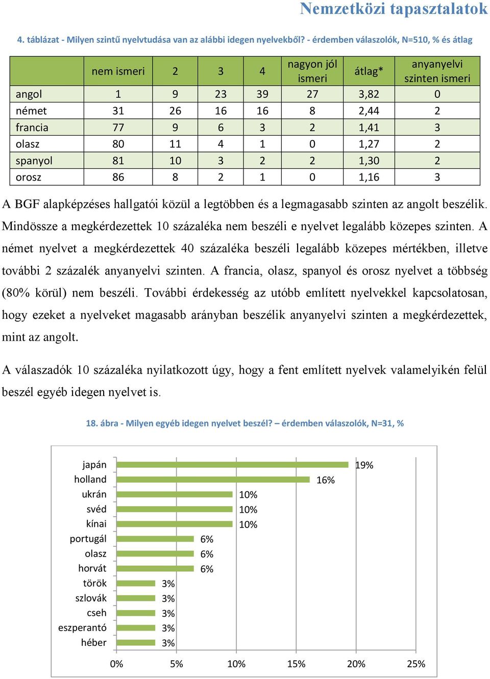 2 1,30 2 orosz 6 2 1 0 1,16 3 A BGF alapképzéses hallgatói közül a legtöbben és a legmagasabb szinten az angolt beszélik.