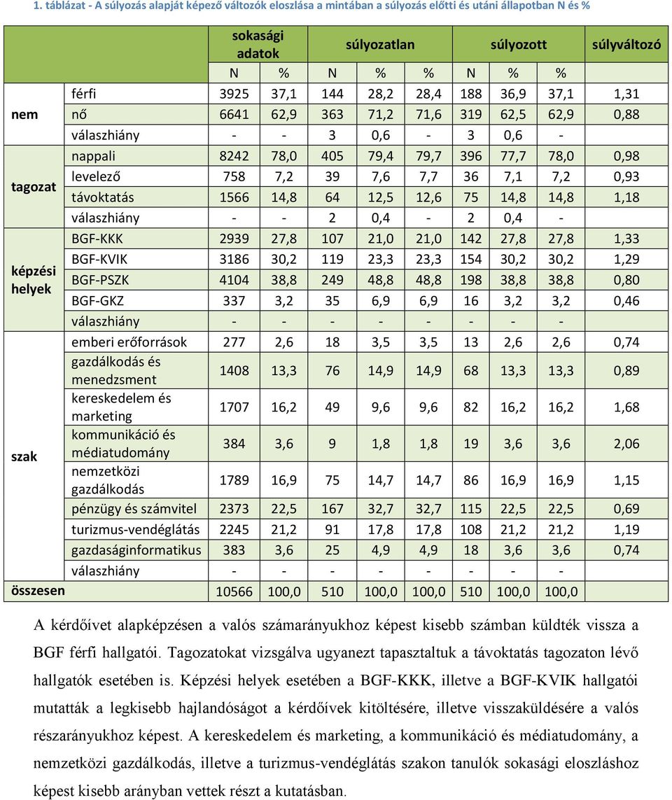 távoktatás 66 14, 64 12,5 12,6 75 14, 14, 1,1 válaszhiány - - 2 0,4-2 0,4 - BGF-KKK 29 27, 107 21,0 21,0 142 27, 27, 1,33 BGF-KVIK 316 30,2 9 23,3 23,3 4 30,2 30,2 1,29 képzési BGF-PSZK 4104 3, 249