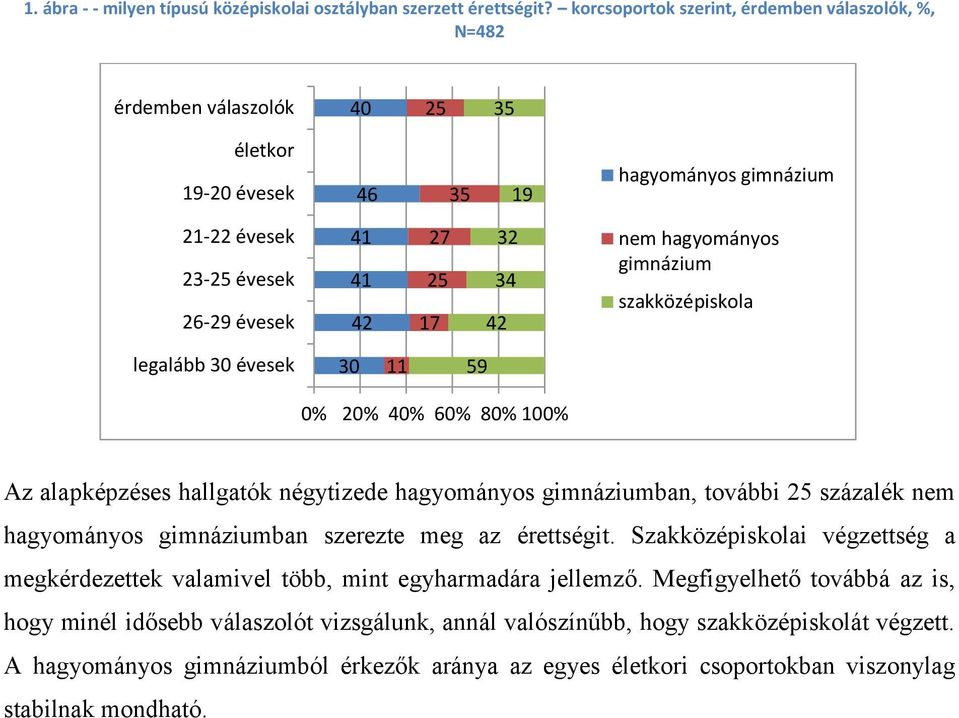 szakközépiskola legalább 30 évesek 30 59 0% 20% 40% 60% 0% 100% Az alapképzéses hallgatók négytizede hagyományos gimnáziumban, további 25 százalék nem hagyományos gimnáziumban szerezte meg az