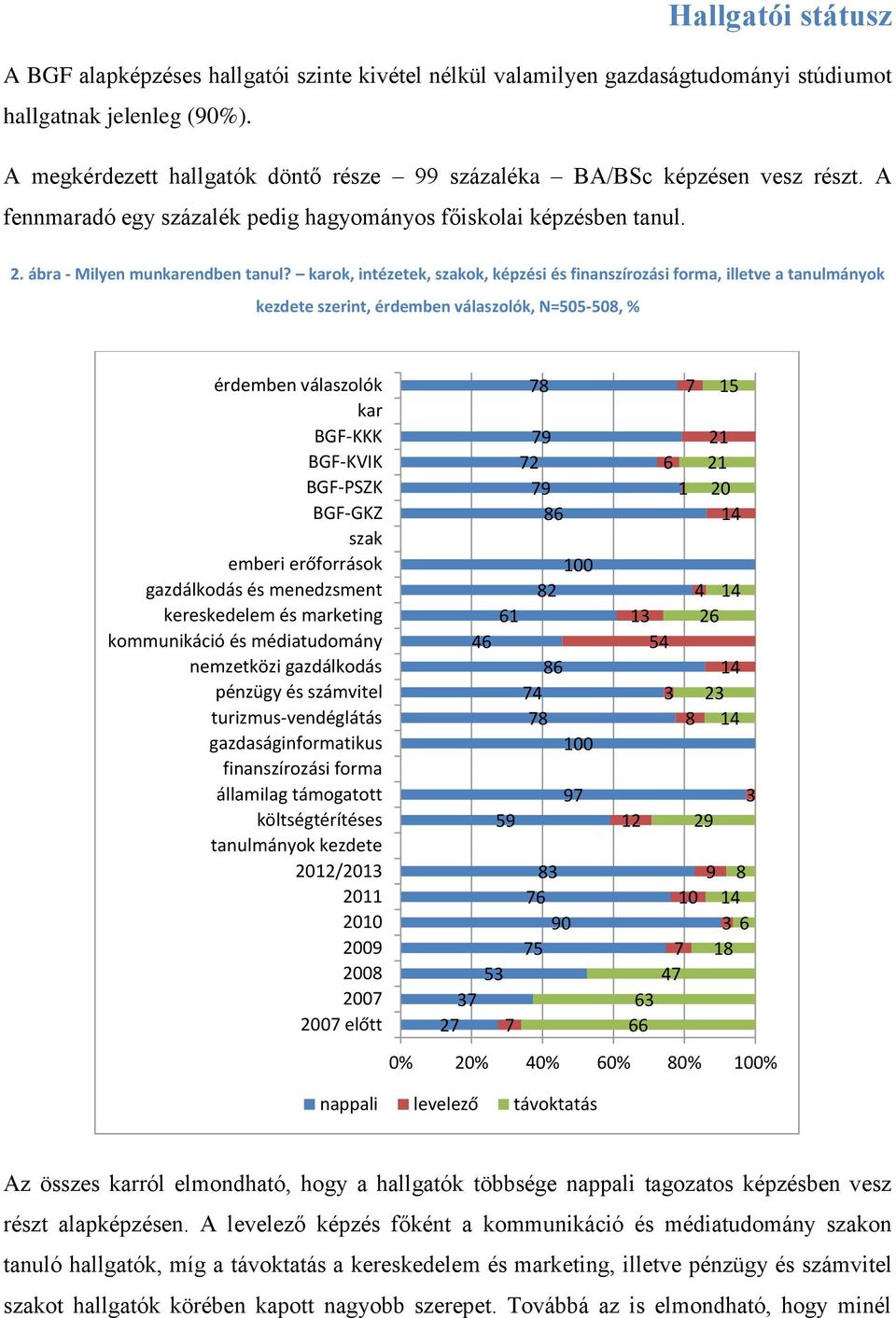 karok, intézetek, szakok, képzési és finanszírozási forma, illetve a tanulmányok kezdete szerint,, N=505-50, % kar BGF-KKK BGF-KVIK BGF-PSZK BGF-GKZ szak emberi erőforrások gazdálkodás és menedzsment