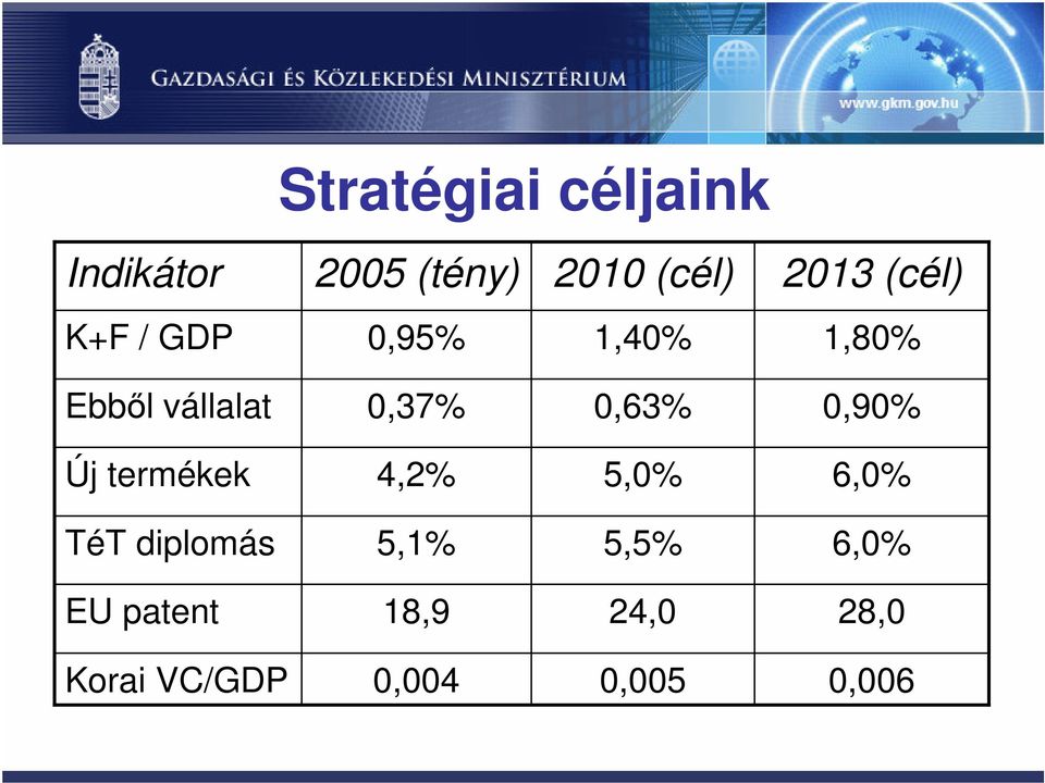 0,63% 0,90% Új termékek 4,2% 5,0% 6,0% TéT diplomás 5,1%