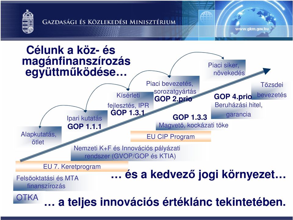 1 Piaci bevezetés, sorozatgyártás GOP 2.