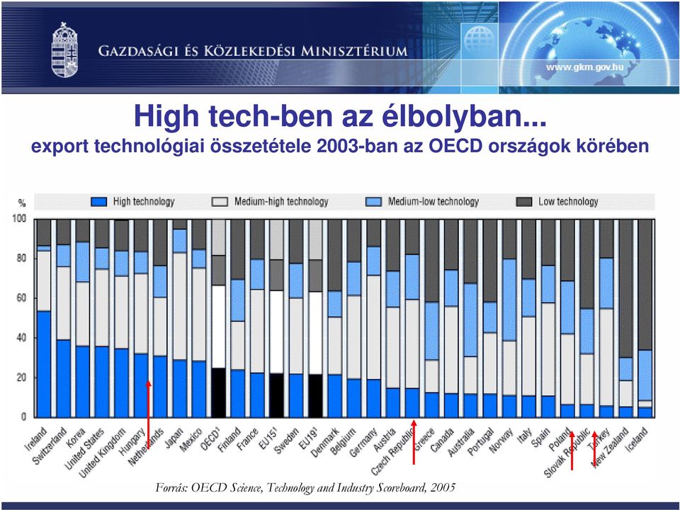 2003-ban az OECD országok körében