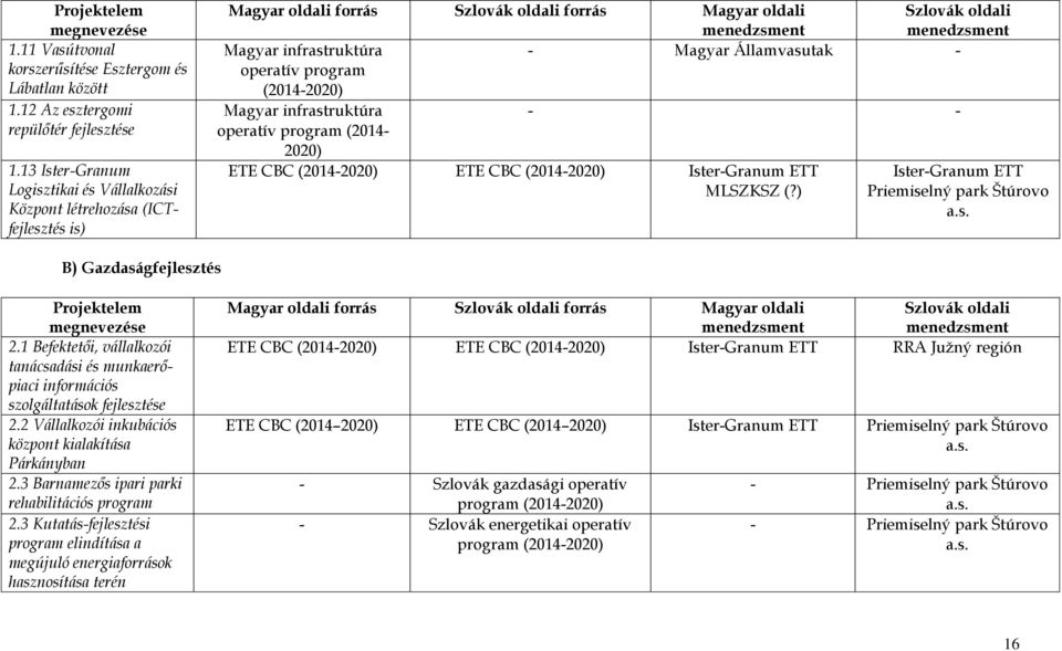 infrastruktúra - Magyar Államvasutak - operatív program (2014-2020) Magyar infrastruktúra - - operatív program (2014-2020) ETE CBC (2014-2020) ETE CBC (2014-2020) Ister-Granum ETT Ister-Granum ETT