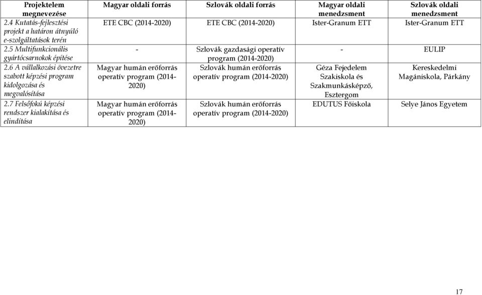 7 Felsőfokú képzési rendszer kialakítása és elindítása Magyar oldali forrás Szlovák oldali forrás Magyar oldali Szlovák oldali menedzsment menedzsment ETE CBC (2014-2020) ETE CBC (2014-2020)