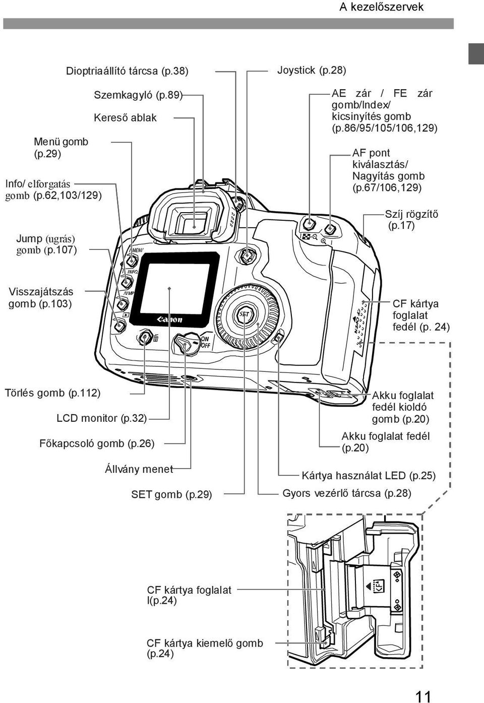 67/106,129) Szíj rögzít (p.17) Visszajátszás gomb (p.103) CF kártya foglalat fedél (p. 24) Törlés gomb (p.112) LCD monitor (p.32) kapcsoló gomb (p.