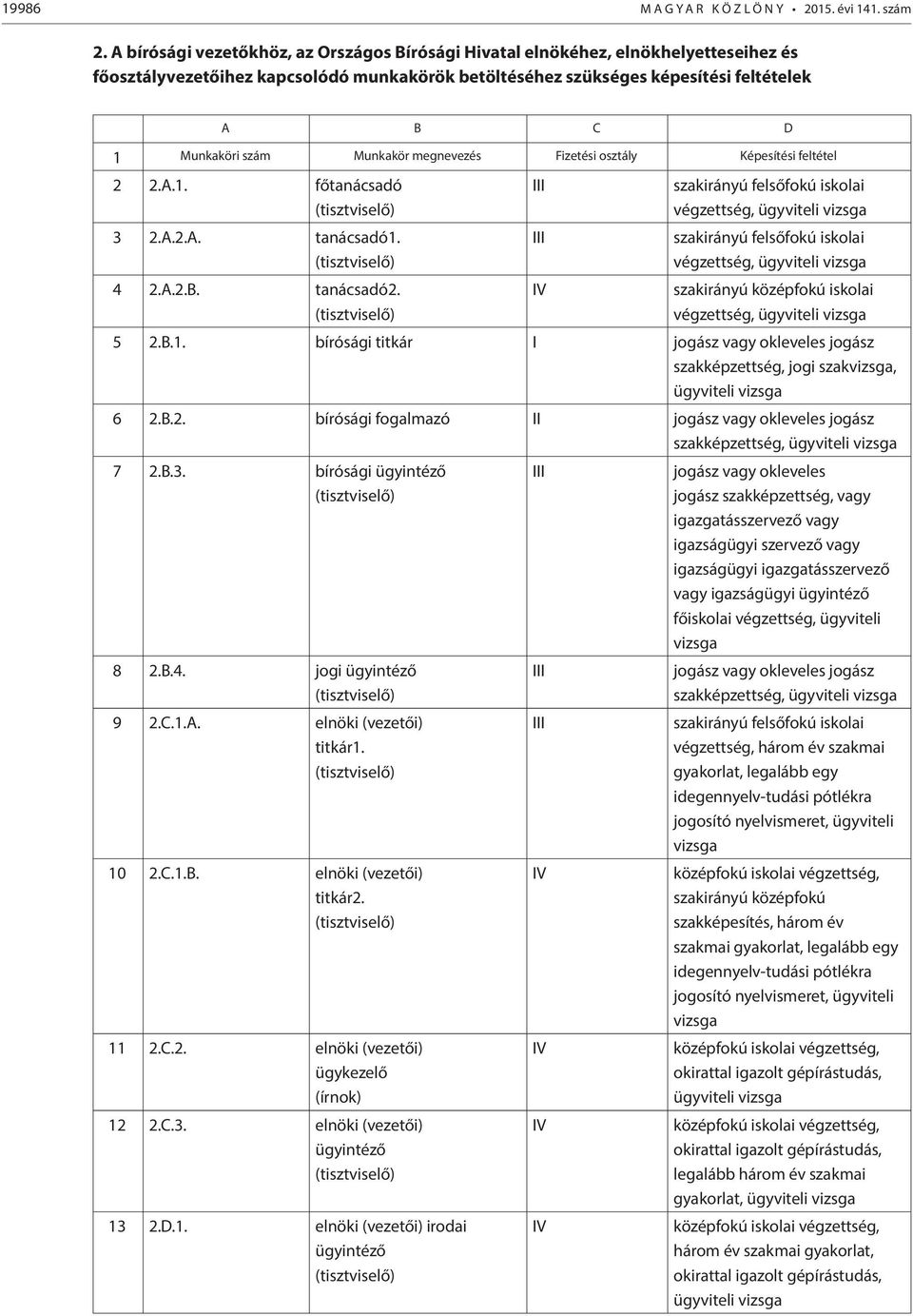 Munkakör megnevezés Fizetési osztály Képesítési feltétel 2 2.A.1. főtanácsadó végzettség, 3 2.A.2.A. tanácsadó1. 4 2.A.2.B. tanácsadó2. végzettség, szakirányú középfokú iskolai végzettség, 5 2.B.1. bírósági titkár I jogász vagy okleveles jogász szakképzettség, jogi szak, 6 2.