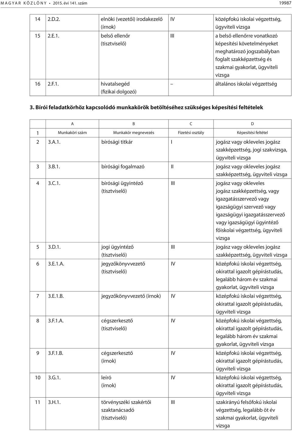 1. szám 19987 14 2.D.2. elnöki (vezetői) irodakezelő (írnok) 15 2.E.1. belső ellenőr 16 2.F.1. hivatalsegéd (fizikai dolgozó) a belső ellenőrre vonatkozó képesítési követelményeket meghatározó