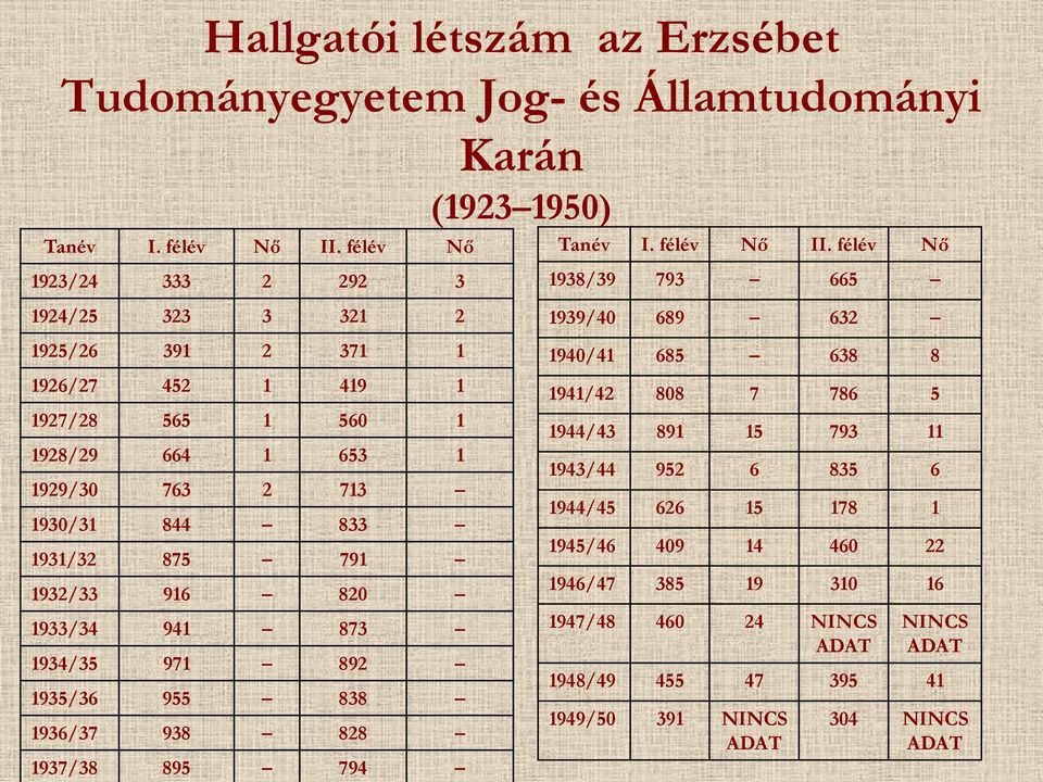 875 791 1932/33 916 820 1933/34 941 873 1934/35 971 892 1935/36 955 838 1936/37 938 828 1937/38 895 794 (1923 1950) Tanév I. félév Nő II.