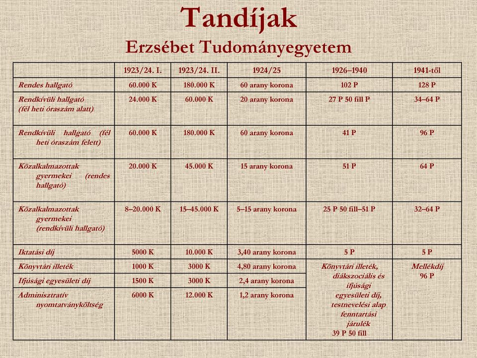 000 K 45.000 K 15 arany korona 51 P 64 P Közalkalmazottak gyermekei (rendkívüli hallgató) 8 20.000 K 15 45.000 K 5 15 arany korona 25 P 50 fill 51 P 32 64 P Iktatási díj 5000 K 10.