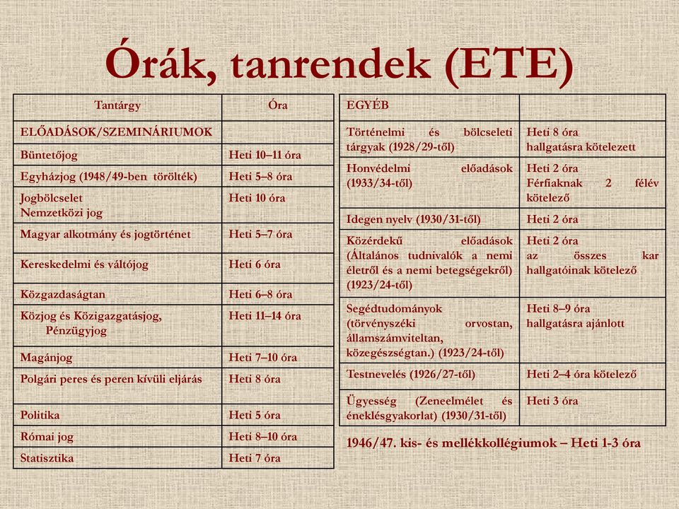 Heti 11 14 óra Heti 7 10 óra Heti 8 óra Heti 5 óra Heti 8 10 óra Heti 7 óra EGYÉB Történelmi és bölcseleti tárgyak (1928/29-től) Honvédelmi (1933/34-től) Idegen nyelv (1930/31-től) előadások