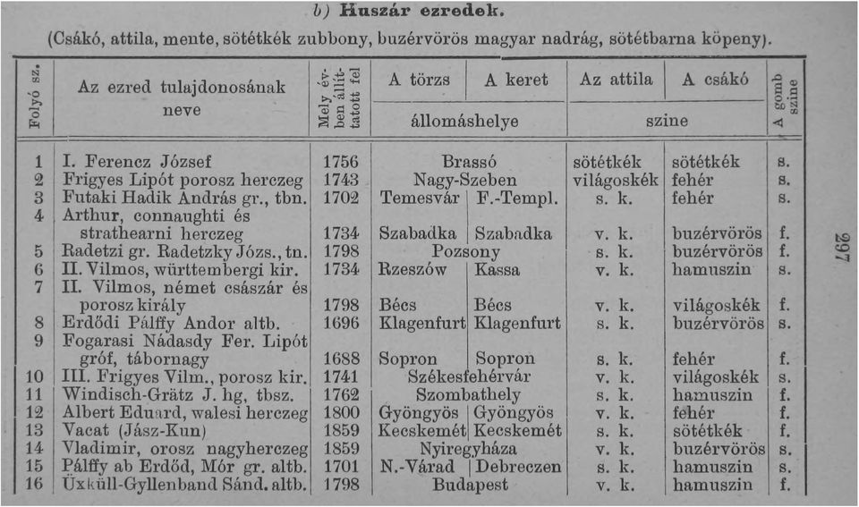 Vilmos, württembergi kir. 7 II. Vilmos, német császár és porosz király 8 Erdődi Pálffy Andor altb. 9 Fogarasi Nádasdy Fer. IJipót gróf, tábornagy 10 III. Frigyes Vilm., porosz kir.
