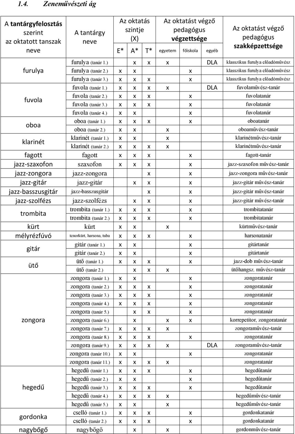 ) x x x x klasszikus furulya előadóművész fuvola (tanár 1.) x x x x DLA fuvolaművész-tanár fuvola fuvola (tanár 2.) x x x x fuvolatanár fuvola (tanár 3.) x x x x fuvolatanár fuvola (tanár 4.