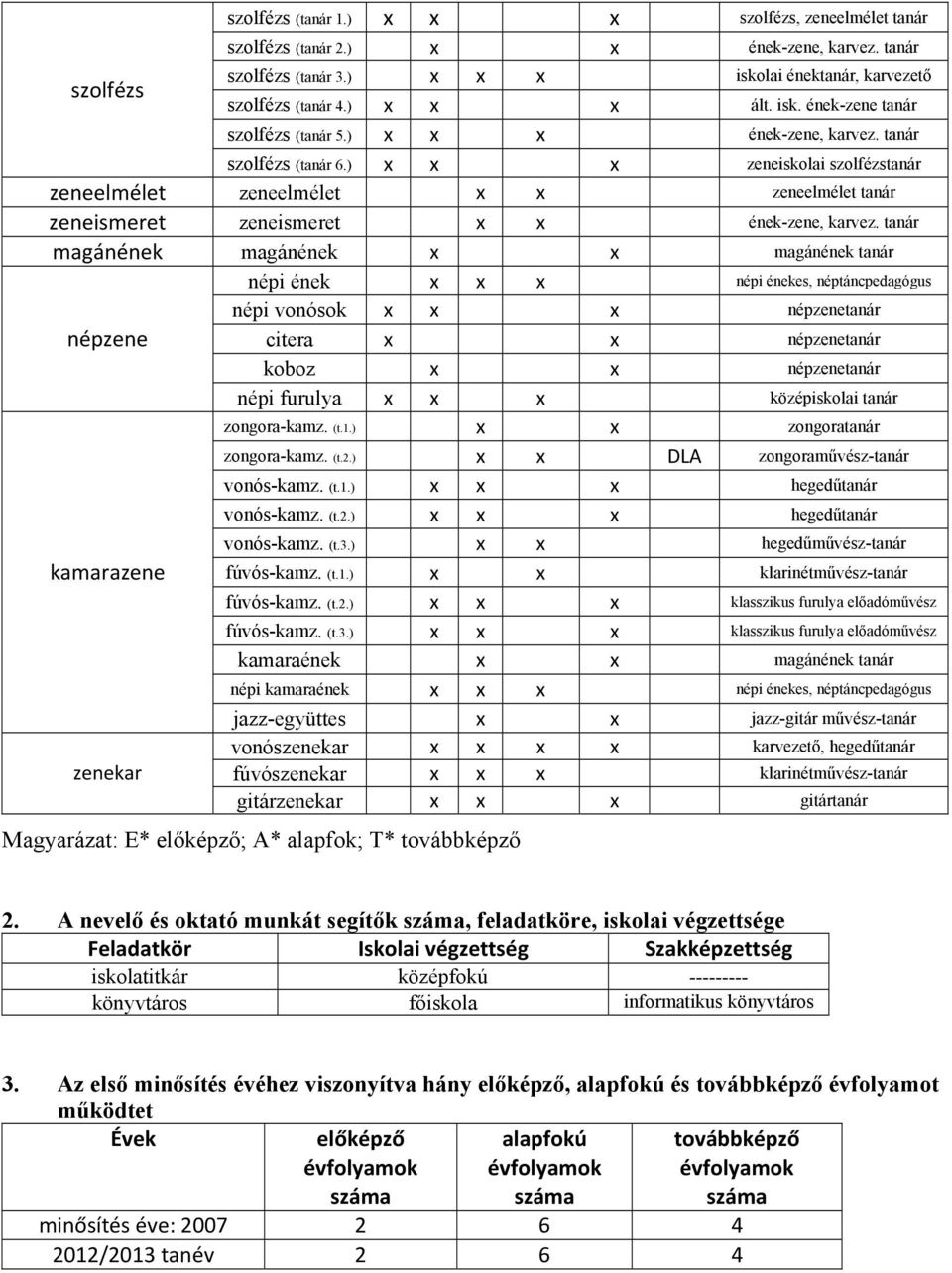 ) x x x zeneiskolai szolfézstanár zeneelmélet zeneelmélet x x zeneelmélet tanár zeneismeret zeneismeret x x ének-zene, karvez.