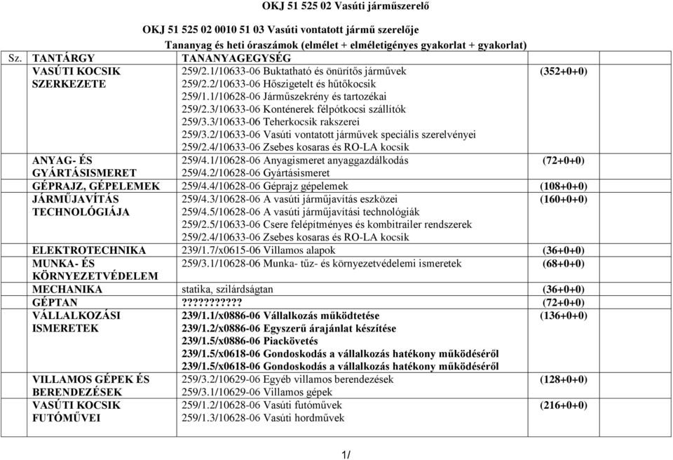 1/10628-06 Járműszekrény és tartozékai 259/2.3/10633-06 Konténerek félpótkocsi szállítók 259/3.3/10633-06 Teherkocsik rakszerei 259/3.