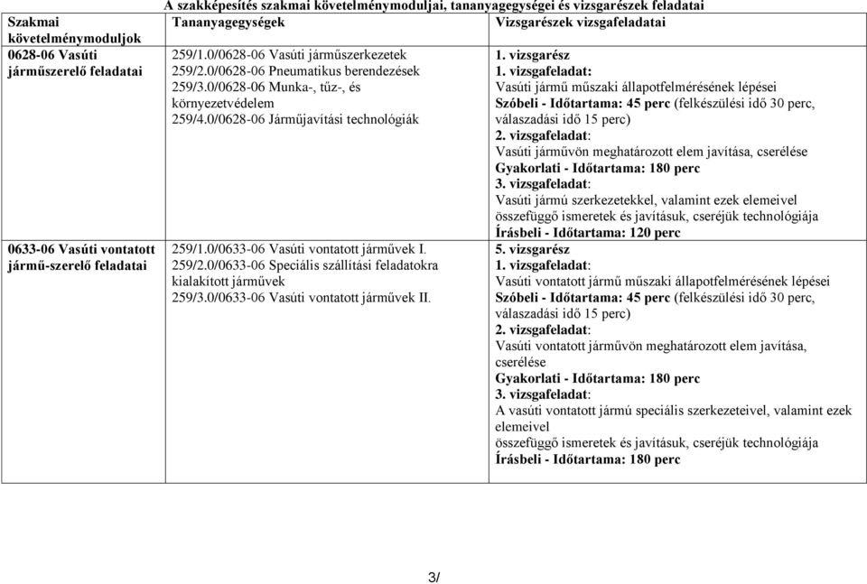 0/0628-06 Járműjavítási technológiák 259/1.0/0633-06 Vasúti vontatott járművek I. 259/2.0/0633-06 Speciális szállítási feladatokra kialakított járművek 259/3.0/0633-06 Vasúti vontatott járművek II. 1.