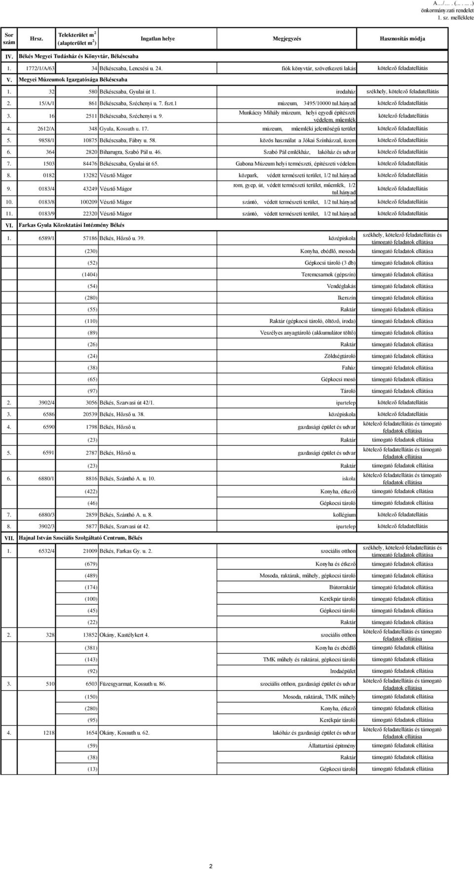 1 múzeum, 3495/10000 tul.hányad 3. 16 2511 Békéscsaba, Széchenyi u. 9. Munkácsy Mihály múzeum, helyi egyedi építészeti védelem, műemlék 4. 2612/A 348 Gyula, Kossuth u. 17.