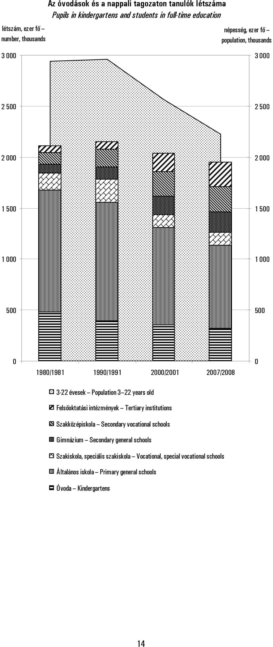 3-22 évesek Population 3 22 years old Felsőoktatási intézmények Tertiary institutions Szakközépiskola Secondary vocational schools Gimnázium Secondary