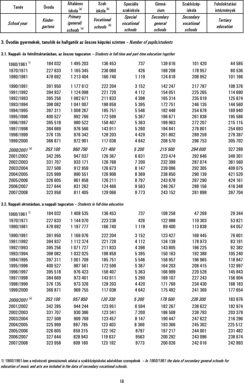 Óvodás gyermekek, tanulók és hallgatók az összes képzési szinten Number of pupils/students 3.1.