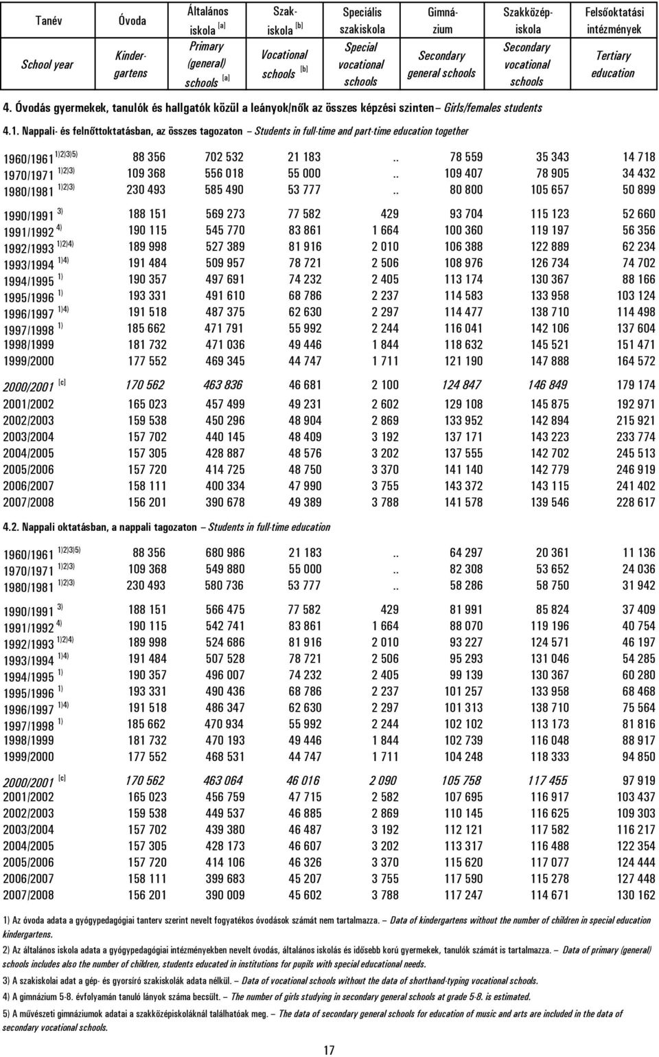 Óvodás gyermekek, tanulók és hallgatók közül a leányok/nők az összes képzési szinten Girls/females students Felsőoktatási intézmények Tertiary education 1960/1961 1)2)3)5) 88 356 702 532 21 183.