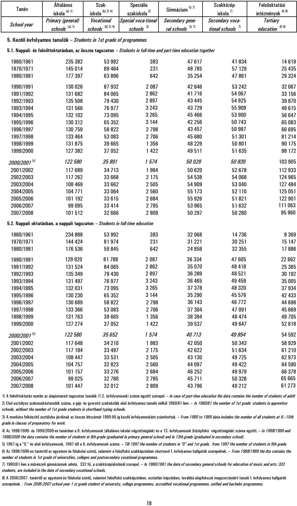 t grade of programmes szakiskola 3) Gimnázium 5) 7) Szakközépiskola voca-tional Secondary general Secondary voca- schools 3) schools 5) 7) tional schools 7) 5.1.