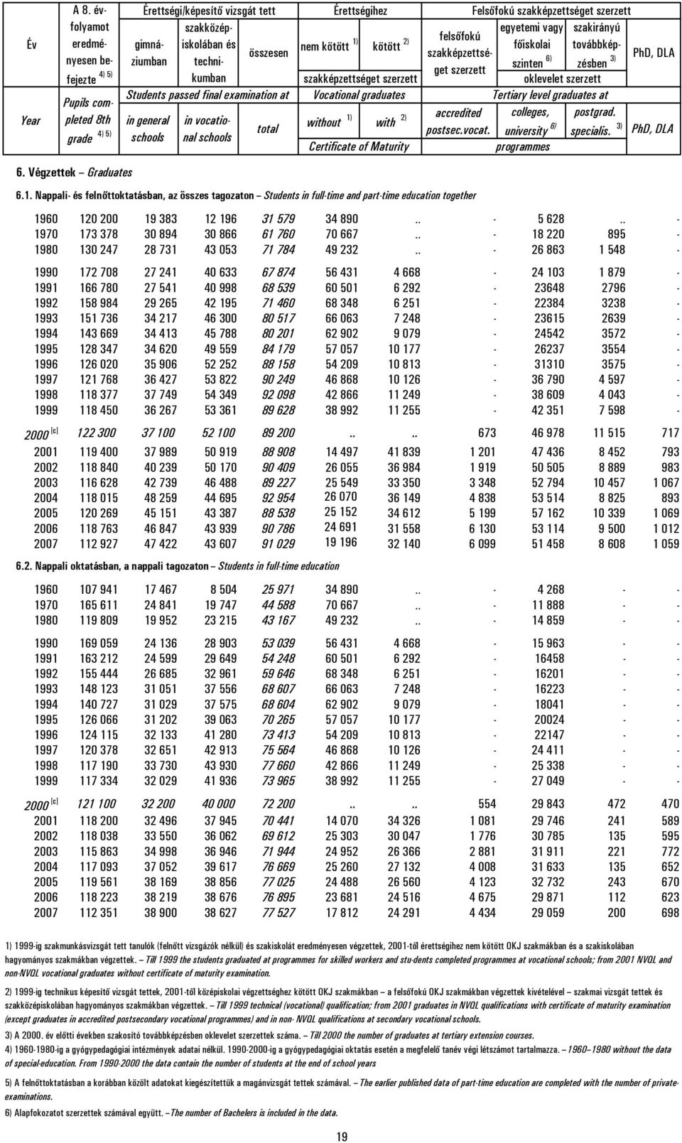 techni- in general schools in vocational schools total Érettségihez Felsőfokú szakképzettséget szerzett egyetemi vagy szakirányú nem kötött 1) kötött 2) felsőfokú főiskolai továbbképzésben 3) PhD,