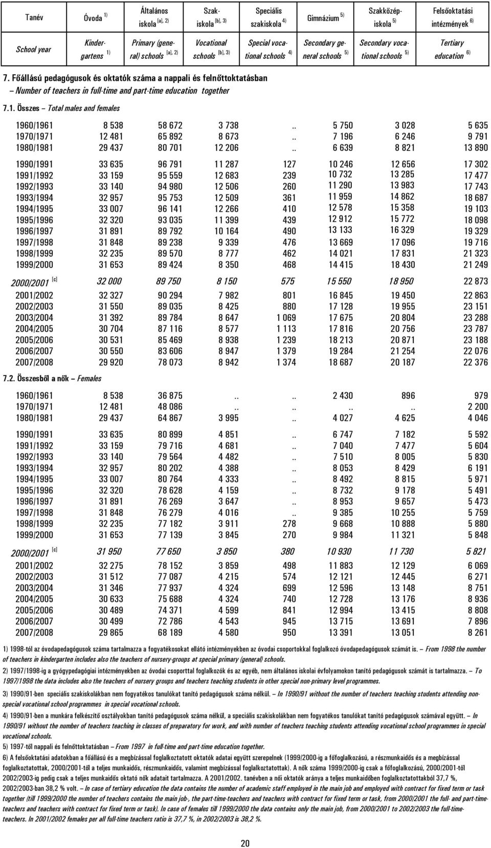 Főállású pedagógusok és oktatók száma a nappali és felnőttoktatásban Number of teachers in full-time and part-time education together 7.1. Összes Total males and females 1960/1961 8 538 58 672 3 738.