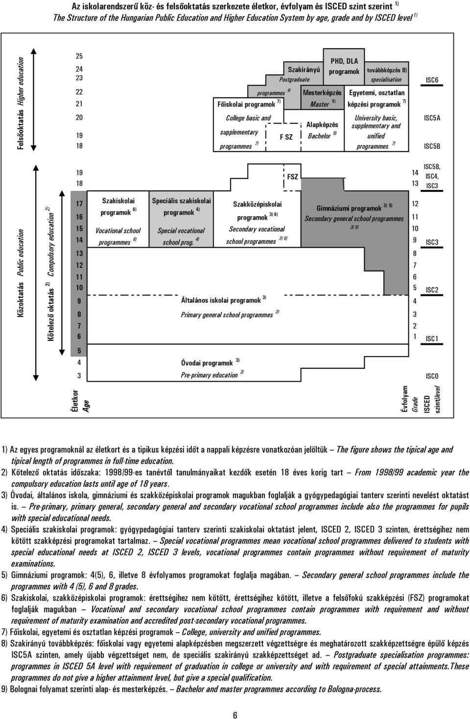 basic, supplementary and unified programmes 7) ISC5A 19 14 FSZ 18 13 ISC5B, ISC4, ISC3 17 Szakiskolai Speciális szakiskolai Szakközépiskolai 12 programok 6) programok 4) 3) 5) Gimnáziumi programok 3)
