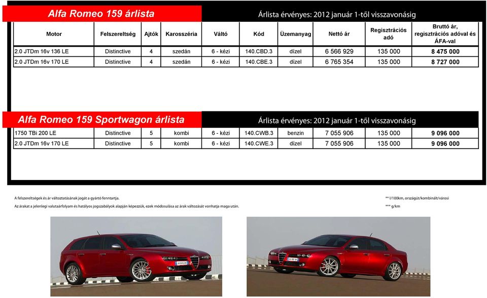 3 dízel 6 765 354 135 000 8 727 000 Alfa Romeo 159 Sportwagon árlista Árlista érvényes: 2012 január 1től visszavonásig 1750 TBi 200 LE Distinctive 5 kombi 6 kézi 140.CWB.