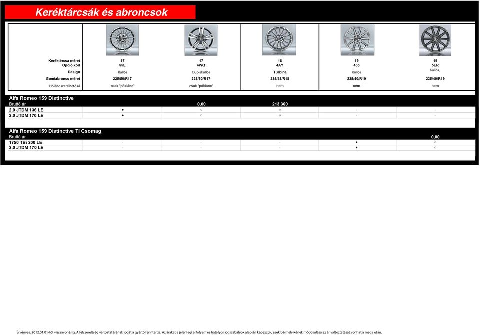 0 JTDM 170 LE 0,00 213 360 Alfa Romeo 159 Distinctive TI Csomag Bruttó ár 1750 TBi 200 LE 2.0 JTDM 170 LE 0,00 Érvényes: 2012.01.01től visszavonásig.