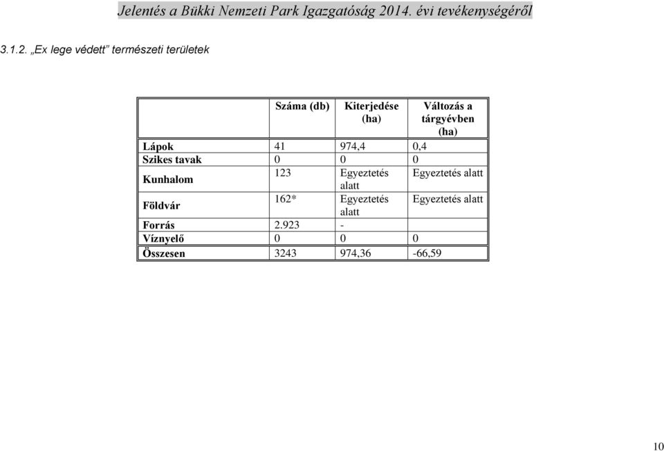 a tárgyévben (ha) Lápok 41 974,4 0,4 Szikes tavak 0 0 0 Kunhalom 123