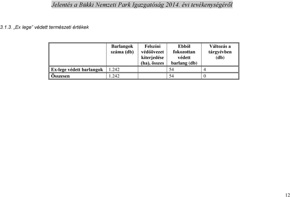 fokozottan védett barlang (db) Ex-lege védett barlangok 1.