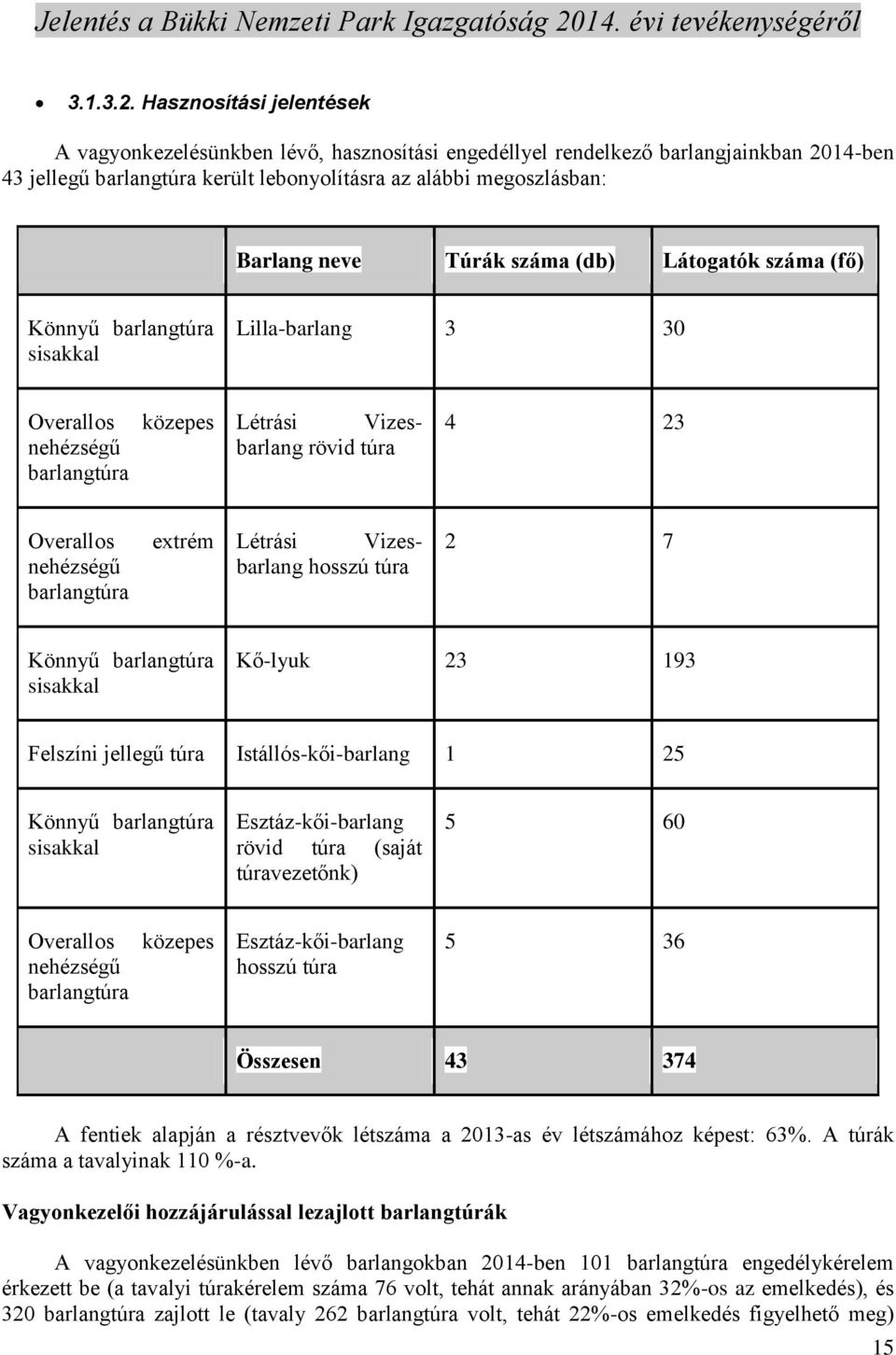 Túrák száma (db) Látogatók száma (fő) Könnyű barlangtúra sisakkal Lilla-barlang 3 30 Overallos nehézségű barlangtúra közepes Létrási Vizesbarlang rövid túra 4 23 Overallos nehézségű barlangtúra