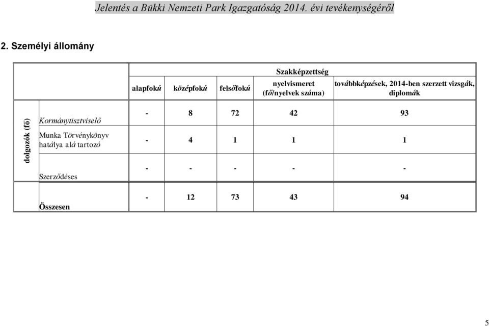 száma) továbbképzések, 2014-ben szerzett vizsgák, diplomák Kormánytisztviselő - 8 72 42