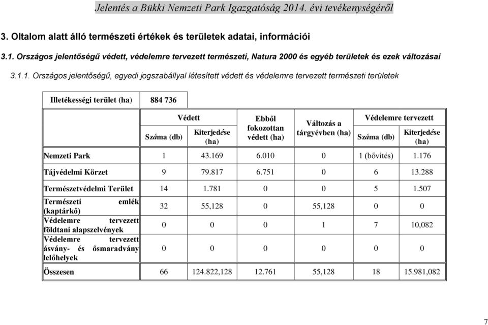 1. Országos jelentőségű, egyedi jogszabállyal létesített védett és védelemre tervezett természeti területek Illetékességi terület (ha) 884 736 Száma (db) Védett Kiterjedése (ha) Ebből fokozottan