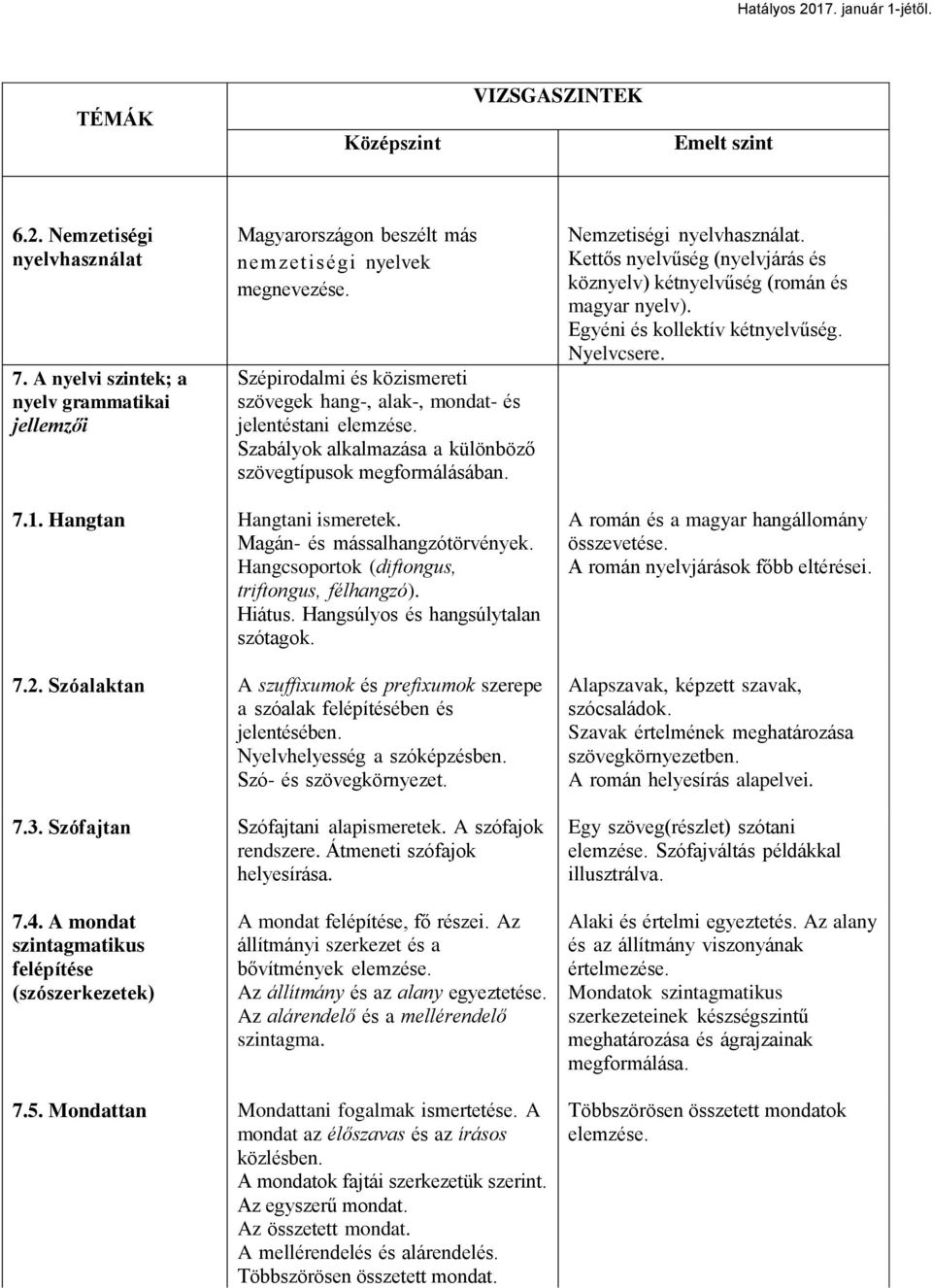 Kettős nyelvűség (nyelvjárás és köznyelv) kétnyelvűség (román és magyar nyelv). Egyéni és kollektív kétnyelvűség. Nyelvcsere. 7.1. Hangtan Hangtani ismeretek. Magán- és mássalhangzótörvények.
