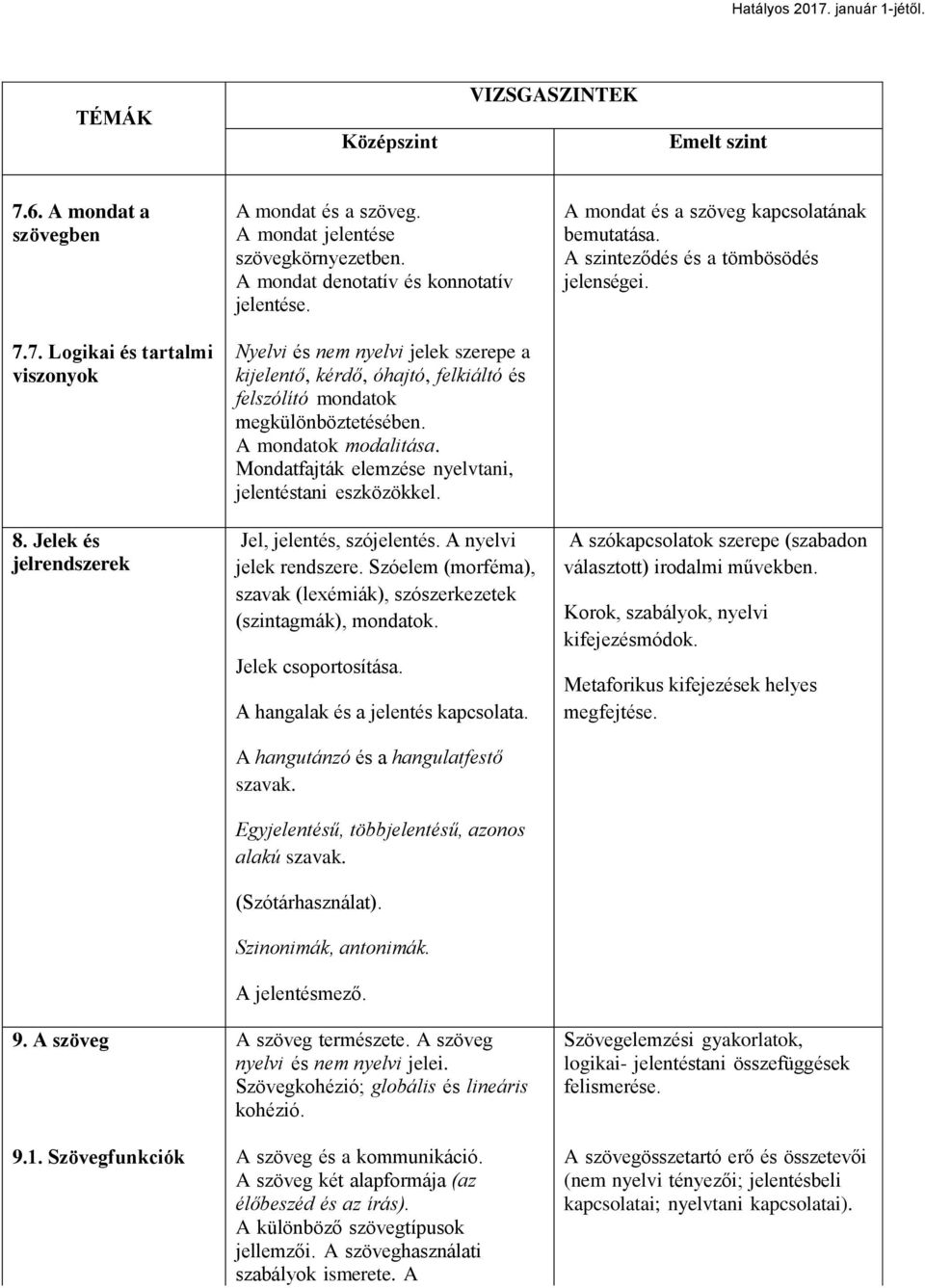 Jel, jelentés, szójelentés. A nyelvi jelek rendszere. Szóelem (morféma), szavak (lexémiák), szószerkezetek (szintagmák), mondatok. Jelek csoportosítása. A hangalak és a jelentés kapcsolata.
